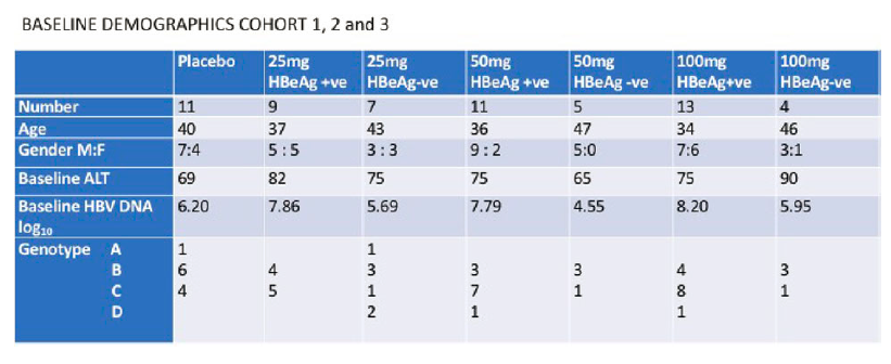 2019亞太肝病學會年會：Spring Bank在研乙肝新藥Inarigivir(SB 9200)部分2期臨床結果公布