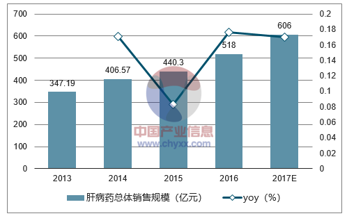 2018年中國乙肝病毒感染者數量及肝病藥市場規模