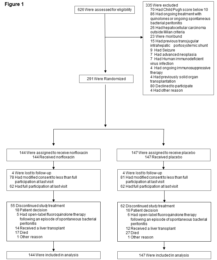 晚期肝硬化長期使用諾氟沙星：能否降低死亡率？是否增加多重耐藥菌感染？