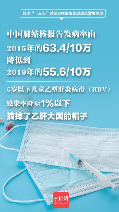 快訊：中國摘掉乙肝大國帽子